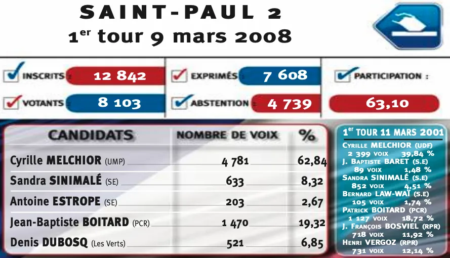 Résultats du scrutin dans le 2e canton de Saint-Paul : Cyrille Melchior est réélu dès le premier tour avec 62,84 % des voix (7 608 suffrages).