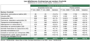 Défaillances d'entreprises outre-mer : +9,8 % au T1 2026