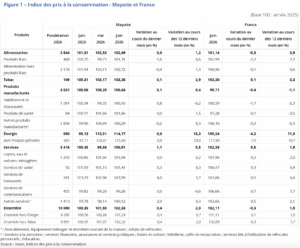 Mayotte : l'énergie tire l'inflation à 2 % sur un an en juin 2026