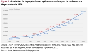 Mayotte compte 323 153 habitants, loin des 500 000 estimés