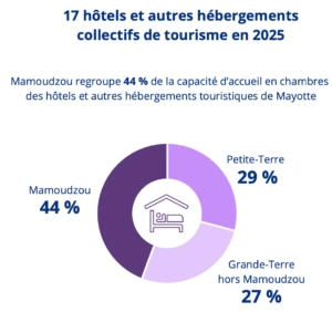 Après le cyclone Chido, le parc hôtelier de Mayotte perd 96 chambres